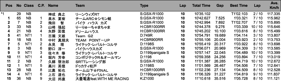 NT1／NB（決勝）