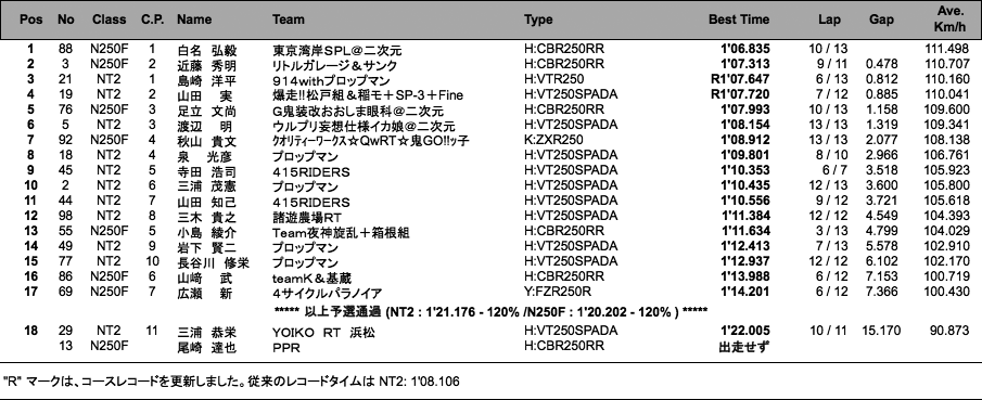 NT2／N250F（予選）