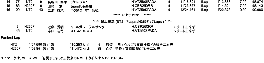 NT2／N250F（決勝）