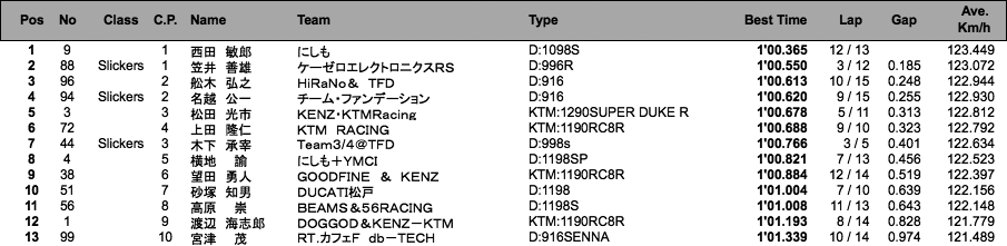 B.O.T.T.(WCT)（予選）