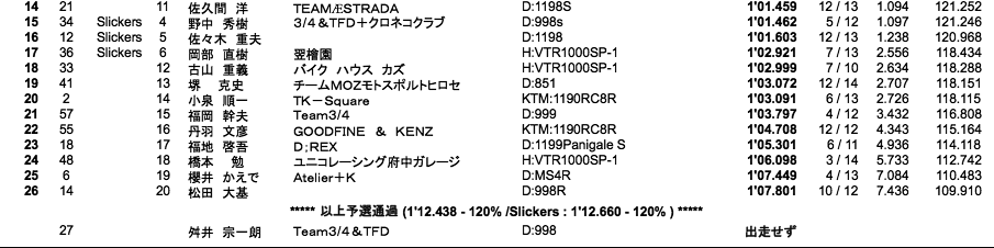 B.O.T.T.(WCT)（予選）