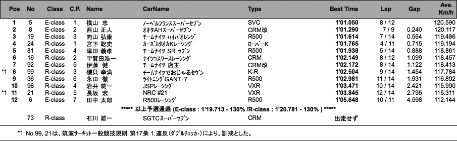 スーパーセブン（予選）