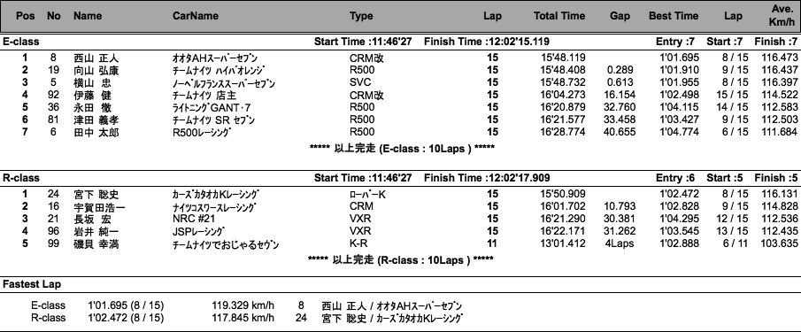 スーパーセブン（決勝）