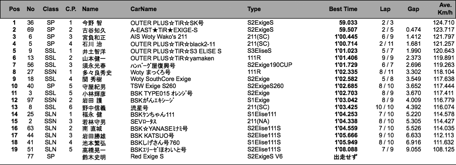 Elise SuperTec 2014（1回目）