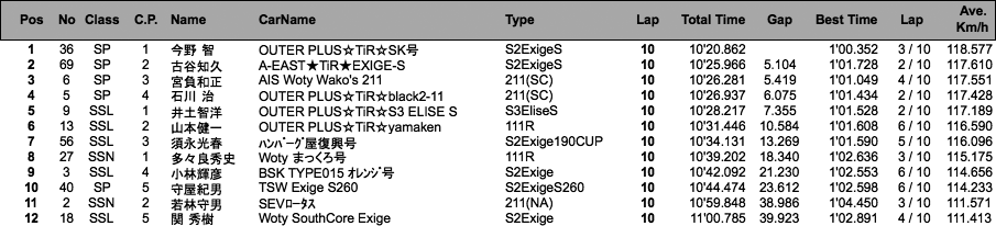 Elise SuperTec 2014（2回目）