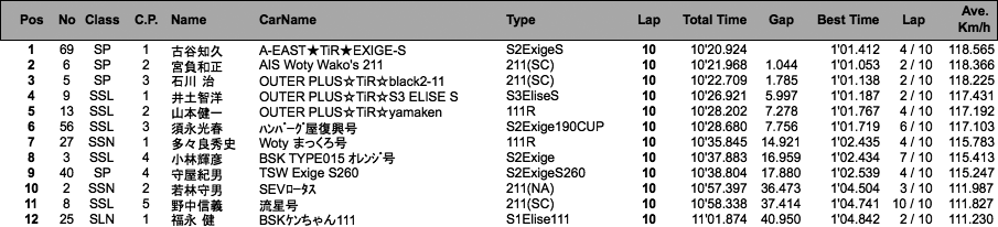 Elise SuperTec 2014（3回目）