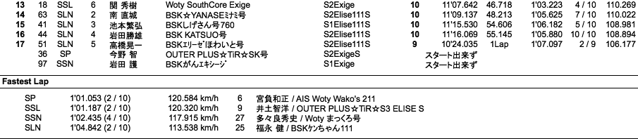 Elise SuperTec 2014（3回目）