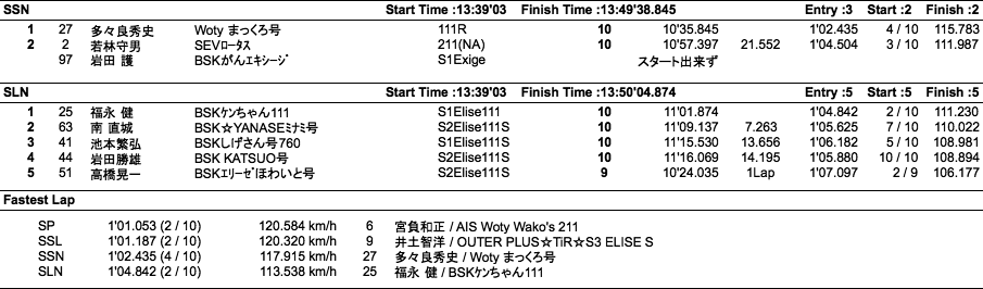 Elise SuperTec 2014（クラス別結果）