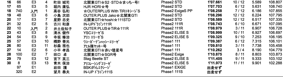 Lotus 111CUP（1回目）