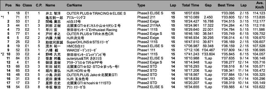 Lotus 111CUP（2回目）