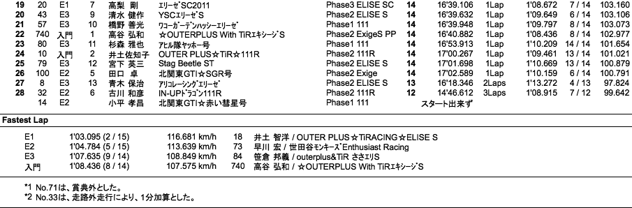 Lotus 111CUP（2回目）