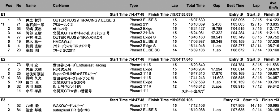 Lotus 111CUP（クラス別結果）