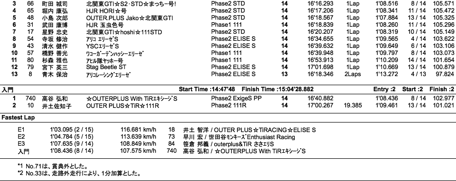 Lotus 111CUP（クラス別結果）