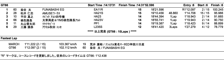 MARCH RACE／GT66（決勝）