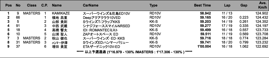 Super-FJ（予選）