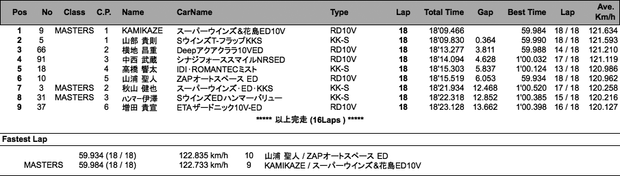 Super-FJ（決勝）