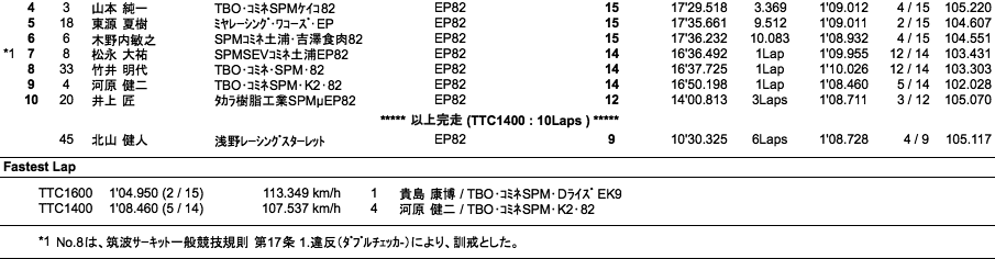 ツーリングカー（決勝）