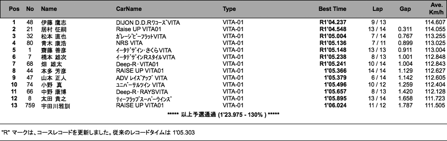 VITA TROPHY RACE（予選）