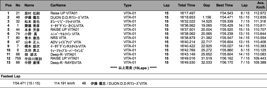 VITA TROPHY RACE（決勝）