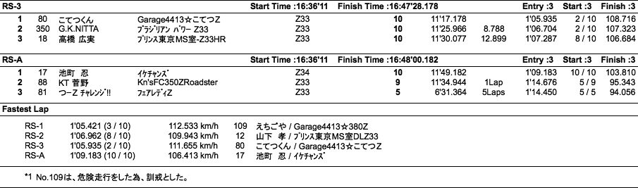 Z-Challenge（クラス別結果）