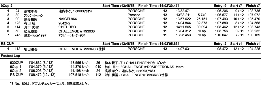 9／930／RS（クラス別結果）