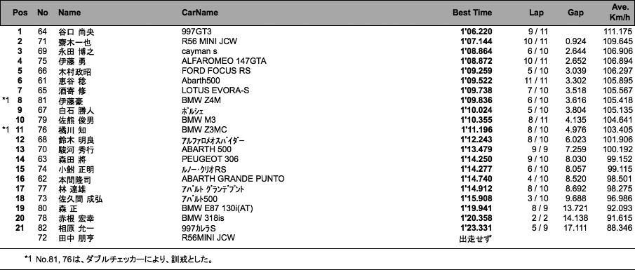 ユーロトレーニング フリー走行（1回目）