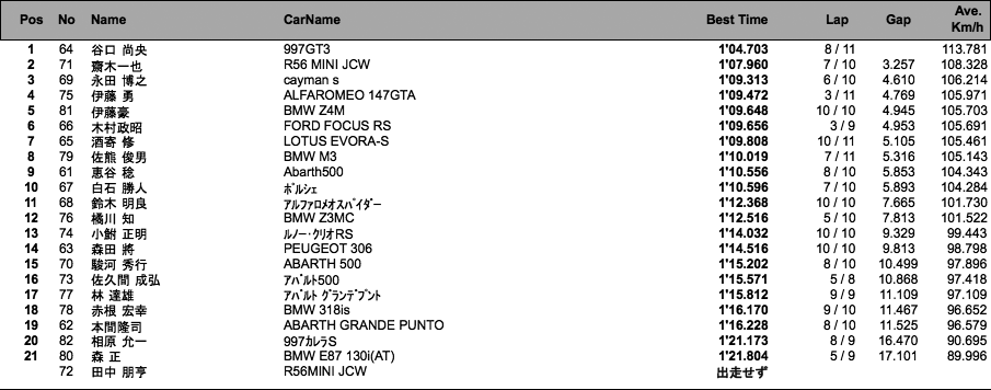 ユーロトレーニング フリー走行（2回目）