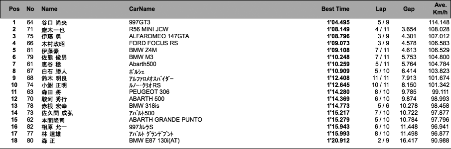 ユーロトレーニング フリー走行（3回目）