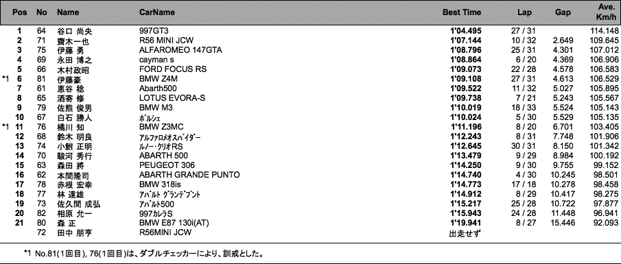 ユーロトレーニング フリー走行（総合結果）