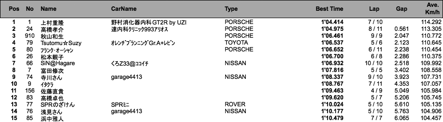 スポーツ走行（結果）