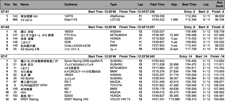 GT＆BRZ＆ハチロク（クラス別結果）