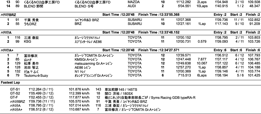 GT＆BRZ＆ハチロク（クラス別結果）