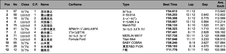 RCC（1組予選）