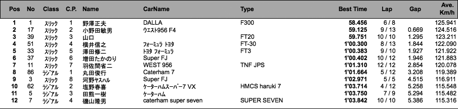 RCC（2組予選）