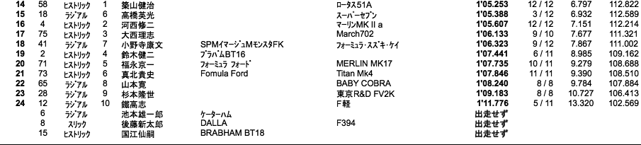 RCC（予選総合結果）