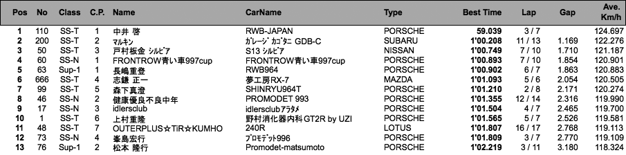 Super Cup（予選Q1）