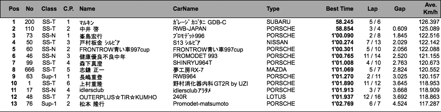 Super Cup（予選Q2）