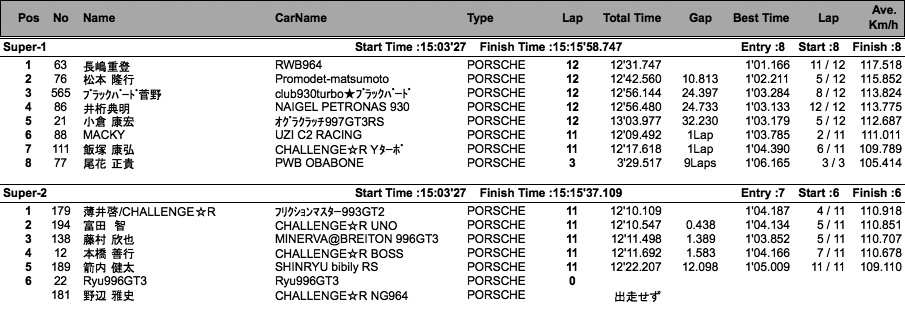 Super Cup（クラス別決勝）