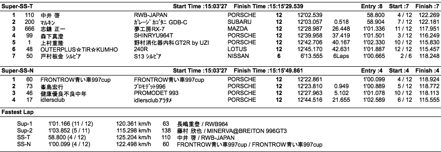 Super Cup（クラス別決勝）