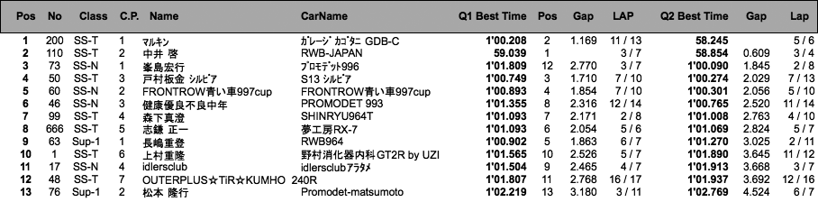 Super Cup（予選総合結果）