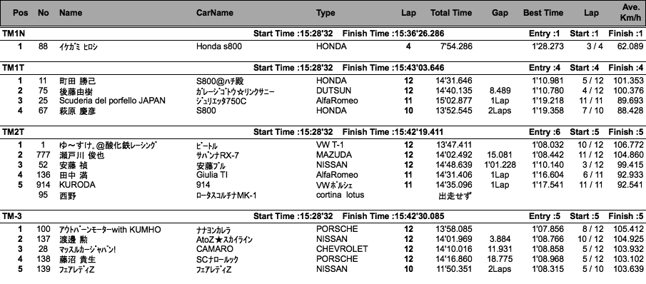 TM／K（クラス別決勝）