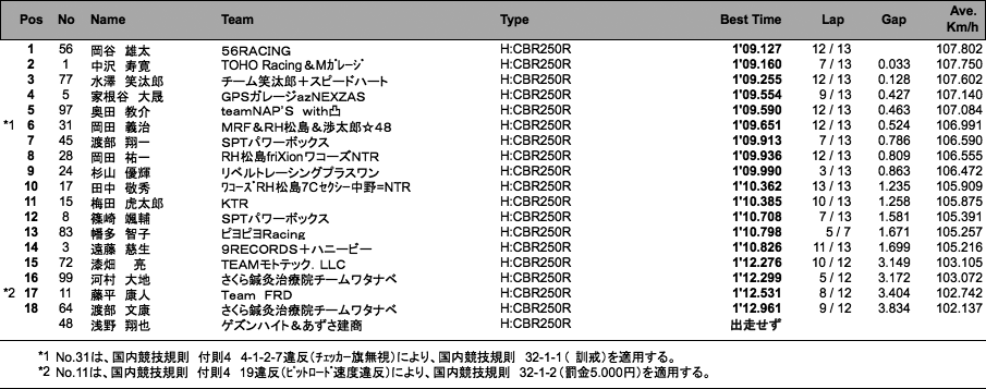 CBR250R Dream CUP（1組予選）