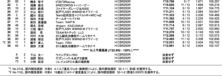 CBR250R Dream CUP（予選総合結果）