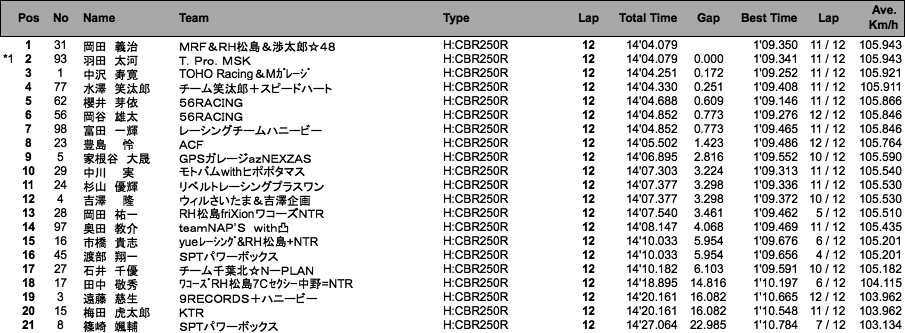 CBR250R Dream CUP（決勝）