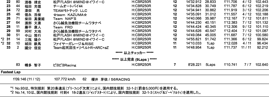 CBR250R Dream CUP（決勝）