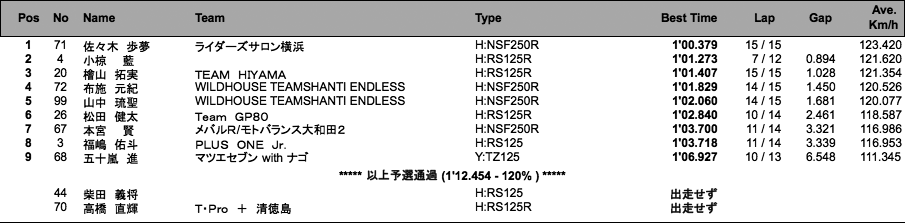 J-GP3（予選）