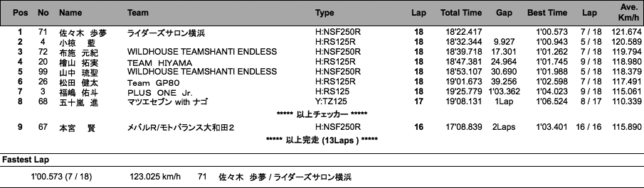 J-GP3（決勝）