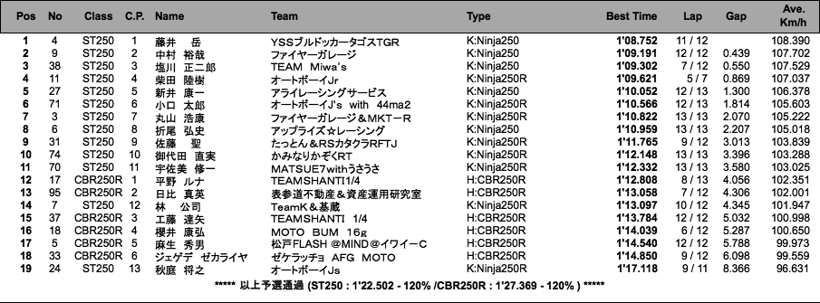 ST250／CBR250R Enjoy CUP（予選）