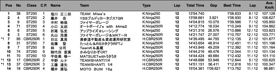 ST250／CBR250R Enjoy CUP（決勝）