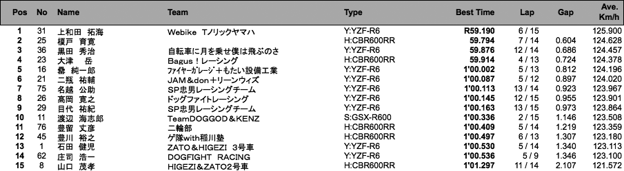 ST600（予選）